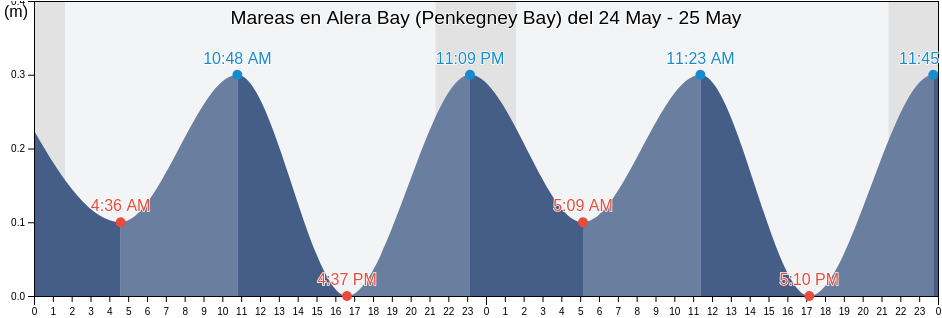 Mareas para hoy en Alera Bay (Penkegney Bay), Providenskiy Rayon, Chukotka, Russia