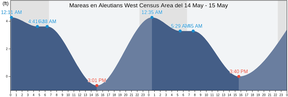 Mareas para hoy en Aleutians West Census Area, Alaska, United States