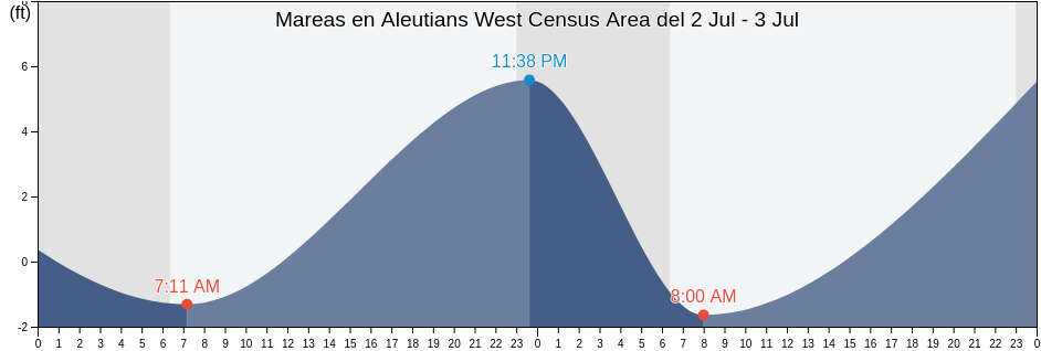 Mareas para hoy en Aleutians West Census Area, Alaska, United States