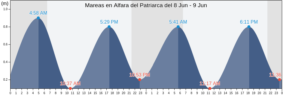 Mareas para hoy en Alfara del Patriarca, Província de València, Valencia, Spain