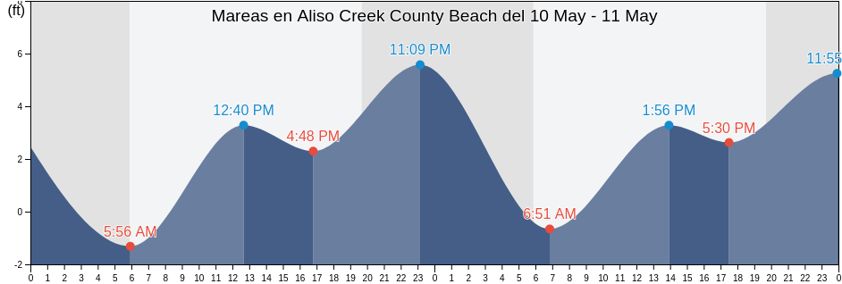 Mareas para hoy en Aliso Creek County Beach, Orange County, California, United States