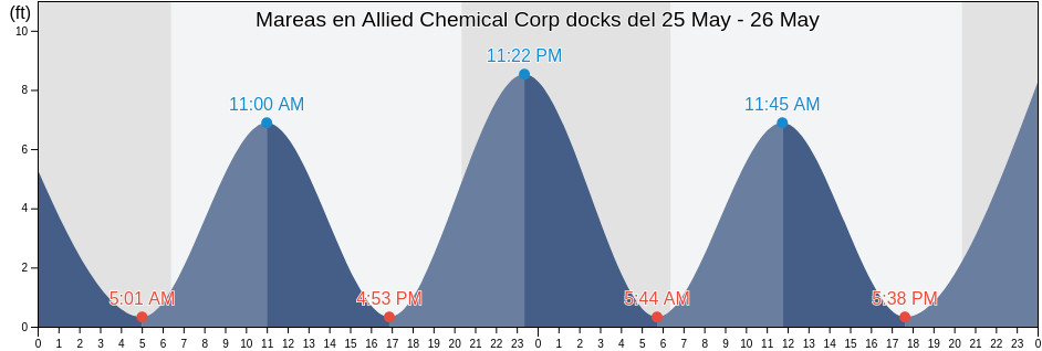 Mareas para hoy en Allied Chemical Corp docks, Glynn County, Georgia, United States