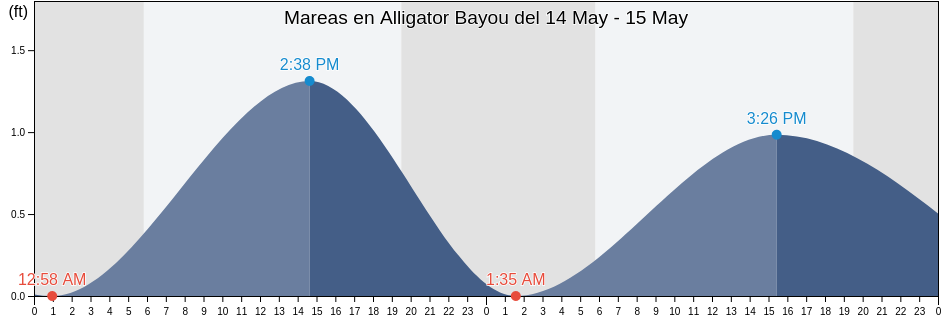 Mareas para hoy en Alligator Bayou, Bay County, Florida, United States