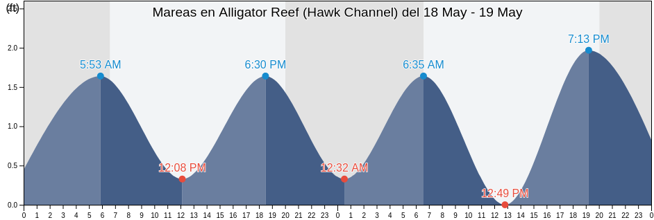Mareas para hoy en Alligator Reef (Hawk Channel), Miami-Dade County, Florida, United States