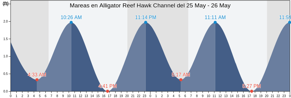 Mareas para hoy en Alligator Reef Hawk Channel, Miami-Dade County, Florida, United States