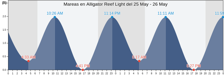 Mareas para hoy en Alligator Reef Light, Miami-Dade County, Florida, United States