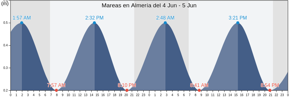 Mareas para hoy en Almería, Almería, Andalusia, Spain