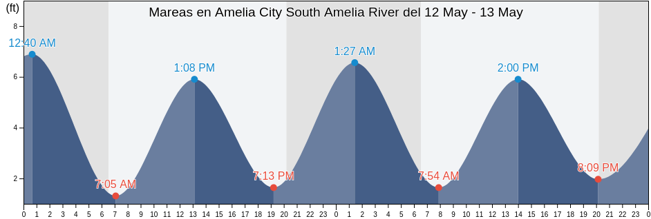 Mareas para hoy en Amelia City South Amelia River, Duval County, Florida, United States