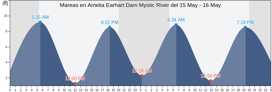 Mareas para hoy en Amelia Earhart Dam Mystic River, Suffolk County, Massachusetts, United States