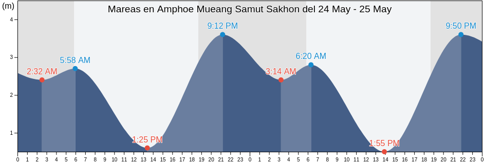 Mareas para hoy en Amphoe Mueang Samut Sakhon, Samut Sakhon, Thailand