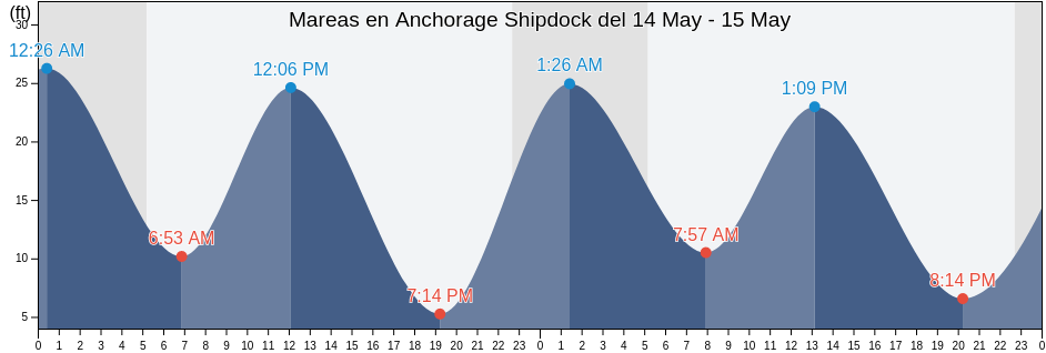 Mareas para hoy en Anchorage Shipdock, Anchorage Municipality, Alaska, United States