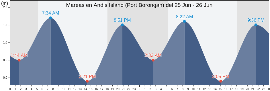 Mareas para hoy en Andis Island (Port Borongan), Province of Eastern Samar, Eastern Visayas, Philippines