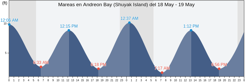 Mareas para hoy en Andreon Bay (Shuyak Island), Kodiak Island Borough, Alaska, United States