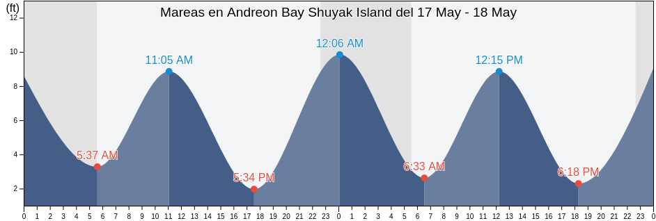 Mareas para hoy en Andreon Bay Shuyak Island, Kodiak Island Borough, Alaska, United States