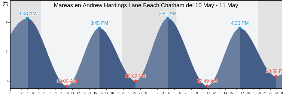 Mareas para hoy en Andrew Hardings Lane Beach Chatham, Barnstable County, Massachusetts, United States
