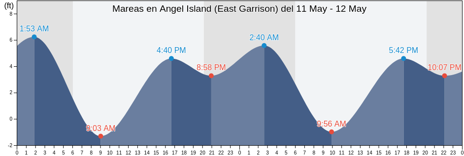 Mareas para hoy en Angel Island (East Garrison), City and County of San Francisco, California, United States