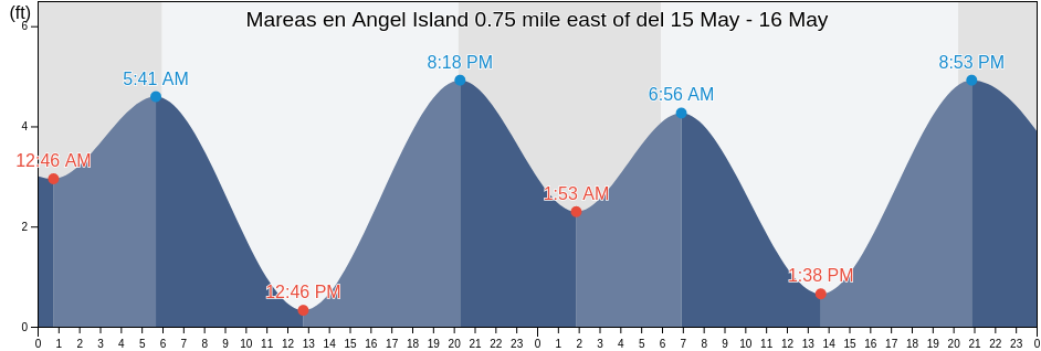 Mareas para hoy en Angel Island 0.75 mile east of, City and County of San Francisco, California, United States