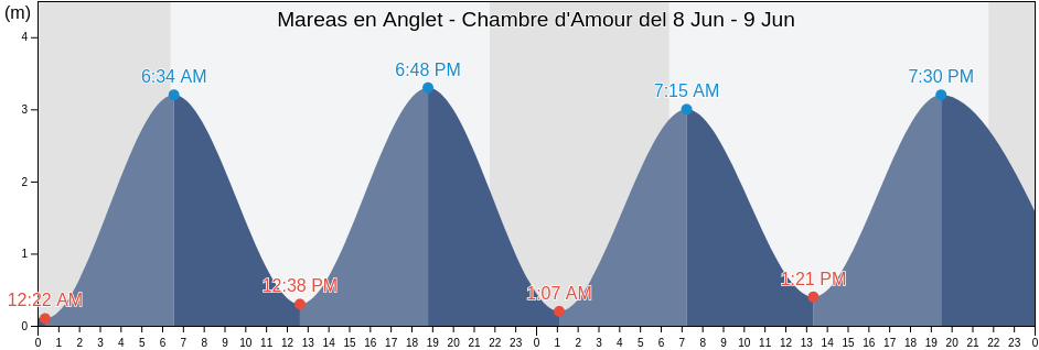 Mareas para hoy en Anglet - Chambre d'Amour, Pyrénées-Atlantiques, Nouvelle-Aquitaine, France