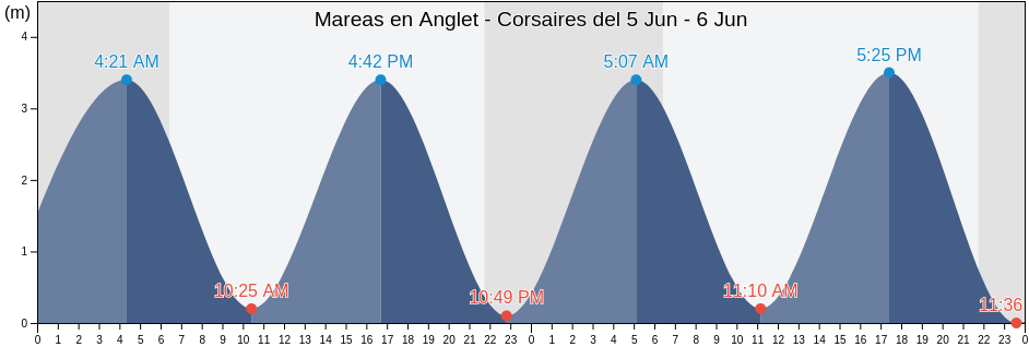 Mareas para hoy en Anglet - Corsaires, Pyrénées-Atlantiques, Nouvelle-Aquitaine, France