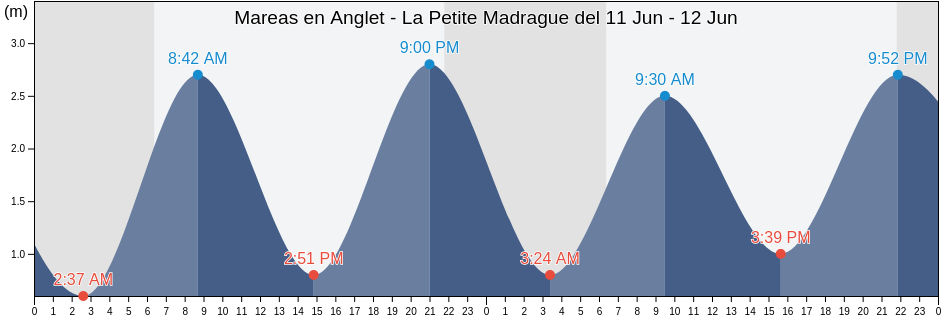 Mareas para hoy en Anglet - La Petite Madrague, Pyrénées-Atlantiques, Nouvelle-Aquitaine, France