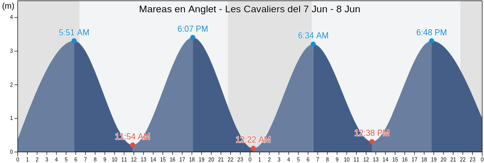 Mareas para hoy en Anglet - Les Cavaliers, Pyrénées-Atlantiques, Nouvelle-Aquitaine, France