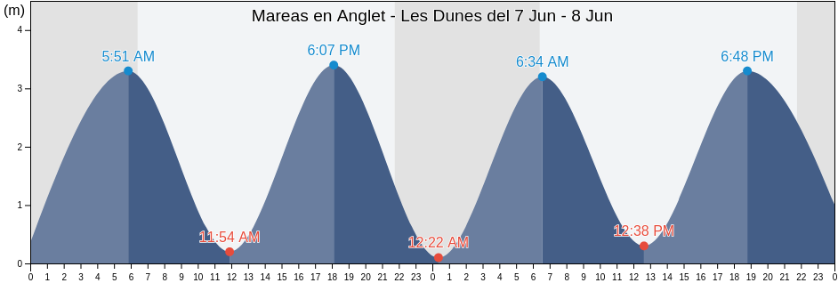 Mareas para hoy en Anglet - Les Dunes, Pyrénées-Atlantiques, Nouvelle-Aquitaine, France