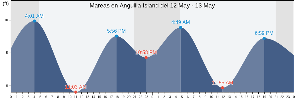 Mareas para hoy en Anguilla Island, Prince of Wales-Hyder Census Area, Alaska, United States