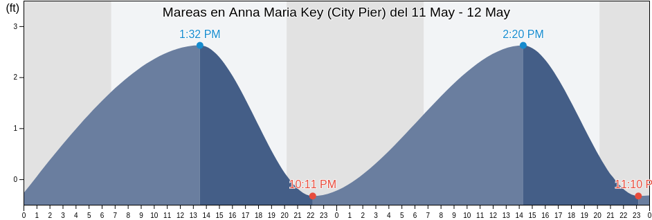 Mareas para hoy en Anna Maria Key (City Pier), Manatee County, Florida, United States