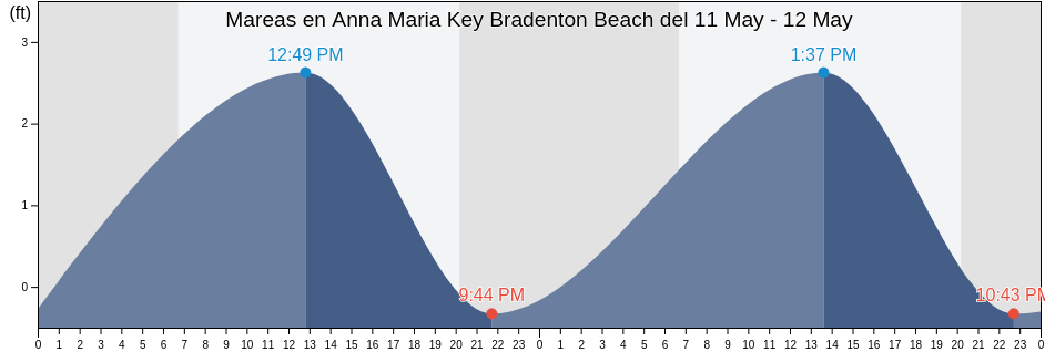 Mareas para hoy en Anna Maria Key Bradenton Beach, Manatee County, Florida, United States