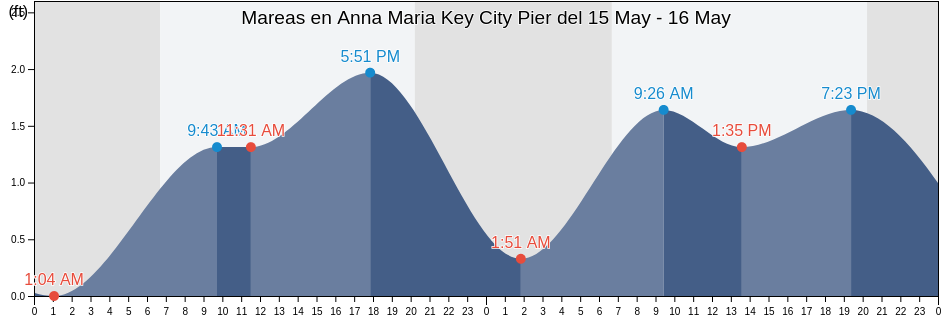 Mareas para hoy en Anna Maria Key City Pier, Manatee County, Florida, United States