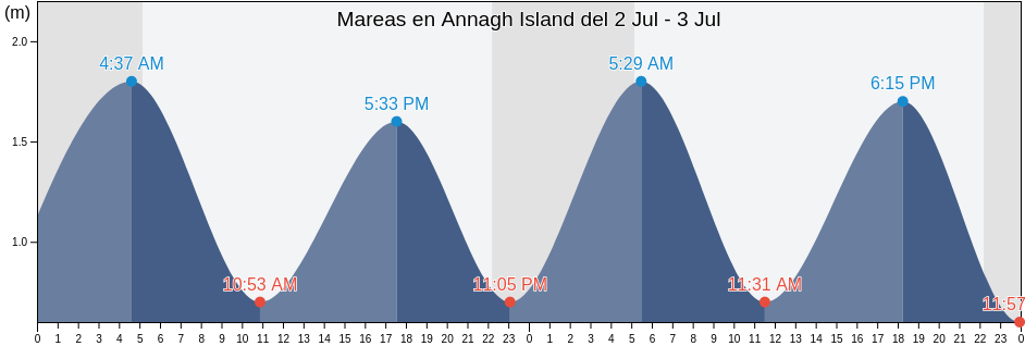 Mareas para hoy en Annagh Island, Mayo County, Connaught, Ireland