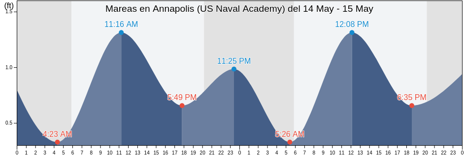 Mareas para hoy en Annapolis (US Naval Academy), Anne Arundel County, Maryland, United States
