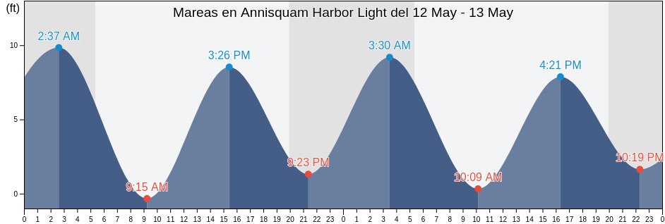 Mareas para hoy en Annisquam Harbor Light, Essex County, Massachusetts, United States