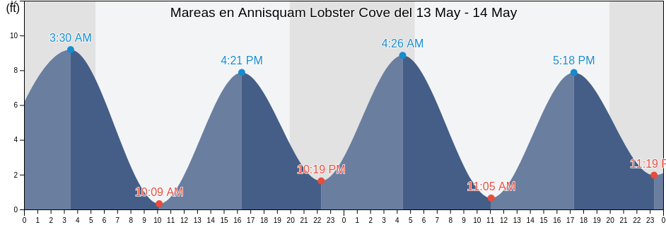 Mareas para hoy en Annisquam Lobster Cove, Essex County, Massachusetts, United States