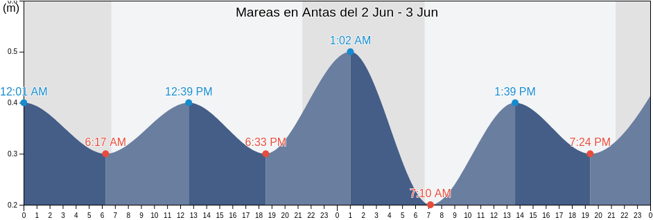 Mareas para hoy en Antas, Almería, Andalusia, Spain