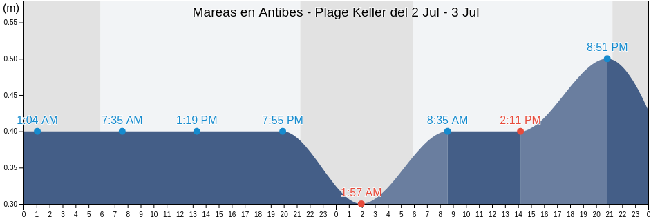 Mareas para hoy en Antibes - Plage Keller, Alpes-Maritimes, Provence-Alpes-Côte d'Azur, France