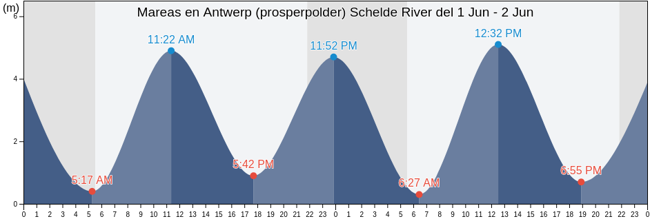 Mareas para hoy en Antwerp (prosperpolder) Schelde River, Provincie Antwerpen, Flanders, Belgium