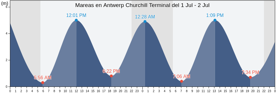 Mareas para hoy en Antwerp Churchill Terminal, Provincie Antwerpen, Flanders, Belgium