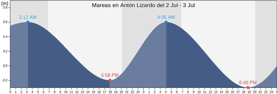 Mareas para hoy en Antón Lizardo, Alvarado, Veracruz, Mexico