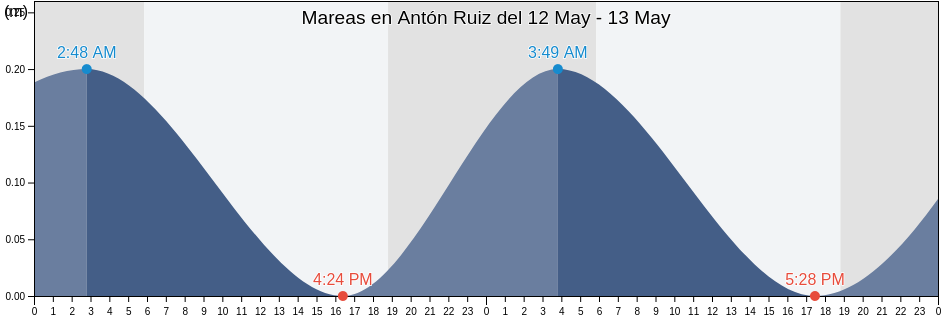 Mareas para hoy en Antón Ruiz, Antón Ruíz Barrio, Humacao, Puerto Rico