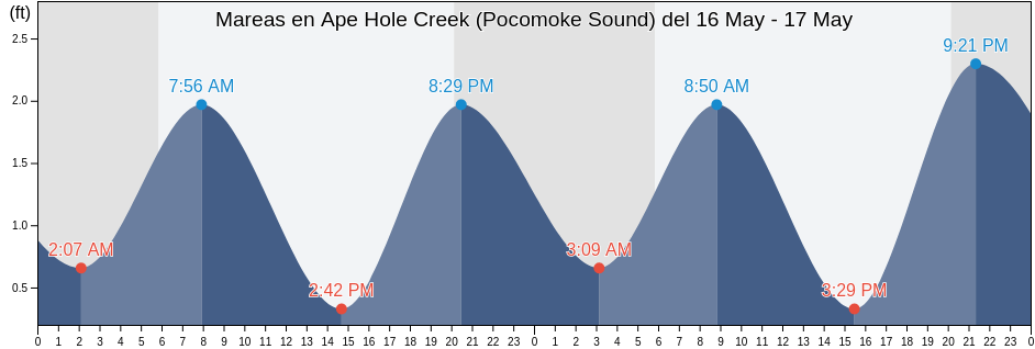 Mareas para hoy en Ape Hole Creek (Pocomoke Sound), Somerset County, Maryland, United States