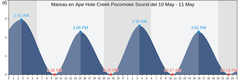 Mareas para hoy en Ape Hole Creek Pocomoke Sound, Somerset County, Maryland, United States