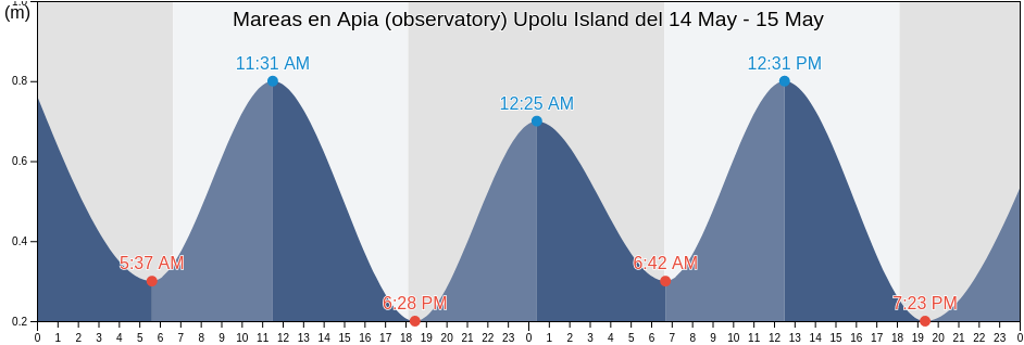 Mareas para hoy en Apia (observatory) Upolu Island, Vaimauga West, Tuamasaga, Samoa