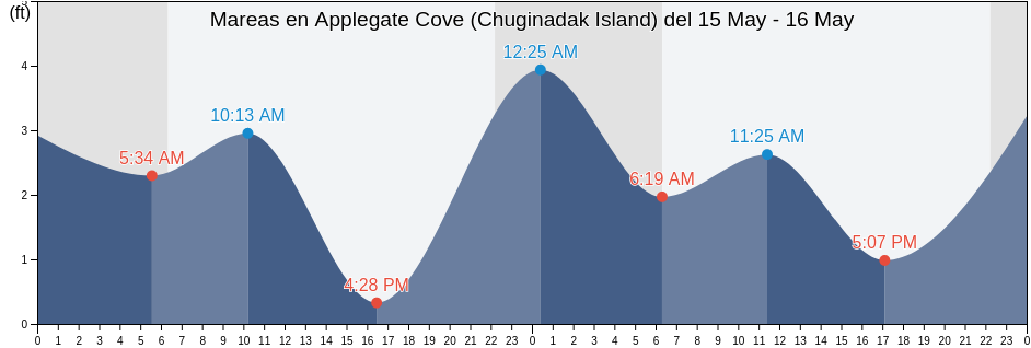 Mareas para hoy en Applegate Cove (Chuginadak Island), Aleutians West Census Area, Alaska, United States