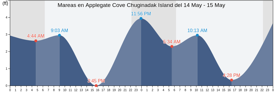 Mareas para hoy en Applegate Cove Chuginadak Island, Aleutians West Census Area, Alaska, United States