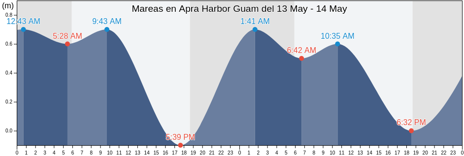 Mareas para hoy en Apra Harbor Guam, Zealandia Bank, Northern Islands, Northern Mariana Islands