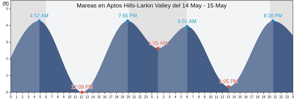 Mareas para hoy en Aptos Hills-Larkin Valley, Santa Cruz County, California, United States