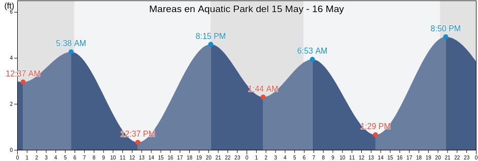 Mareas para hoy en Aquatic Park, City and County of San Francisco, California, United States