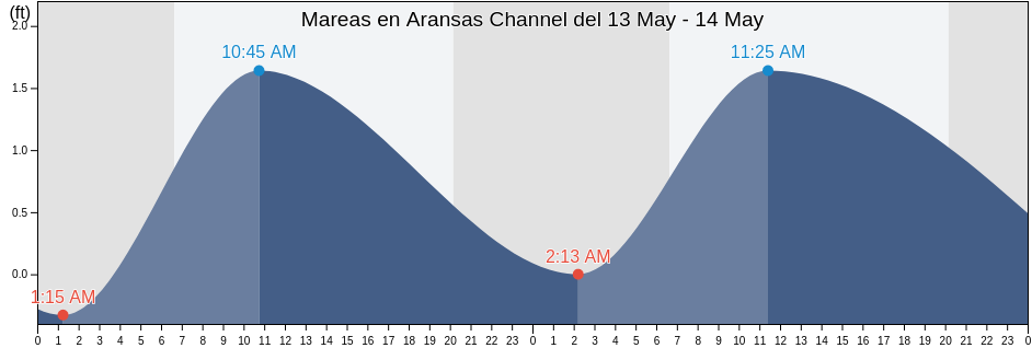 Mareas para hoy en Aransas Channel, Aransas County, Texas, United States