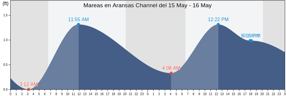 Mareas para hoy en Aransas Channel, Aransas County, Texas, United States